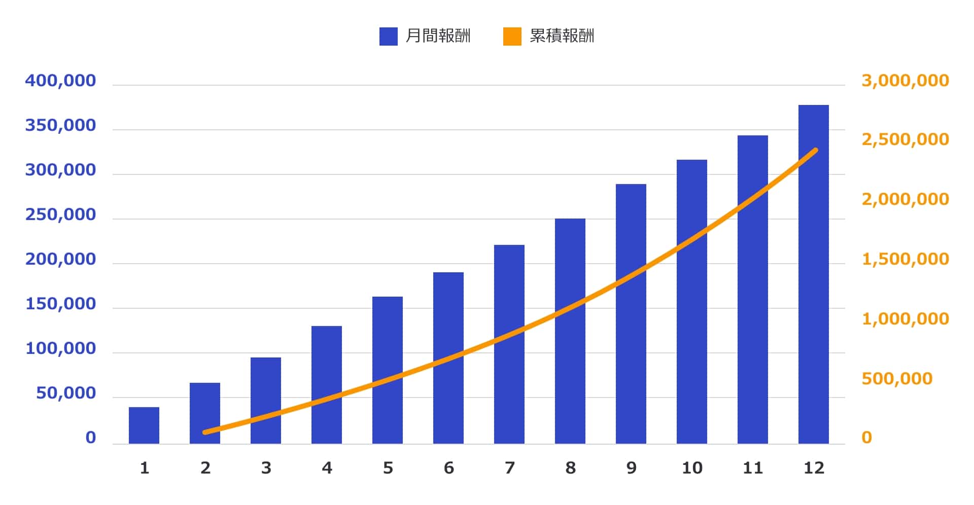 月額報酬と累計報酬の棒グラフ