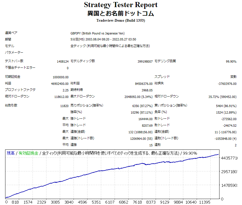 Strategy Tester Report 異国とお名前ドットコム