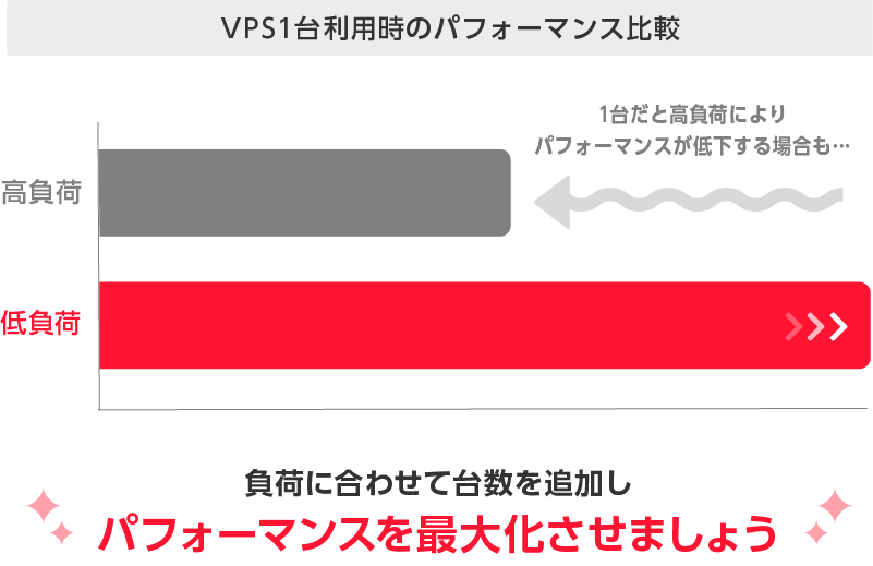 VPSの1台利用時と複数台利用時のパフォーマンス比較図