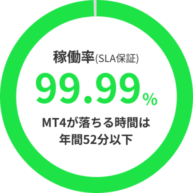 稼働率(SLA保証) 99.99%、MT4が落ちる時間は年間52分以下