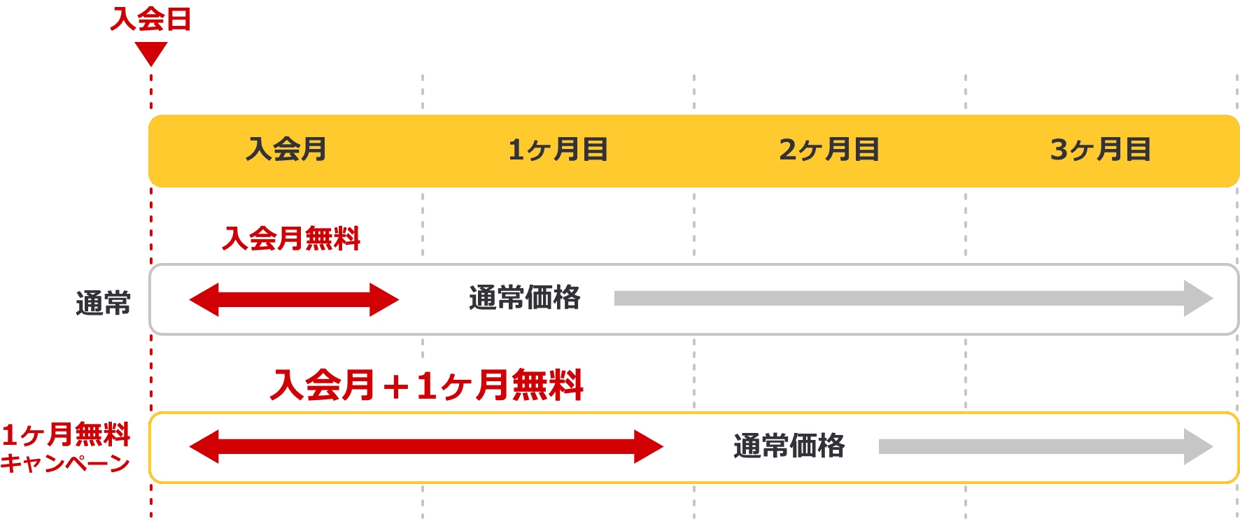 通常は入会月無料ですが当キャンペーン期間中は入会月+1ヶ月無料になります。