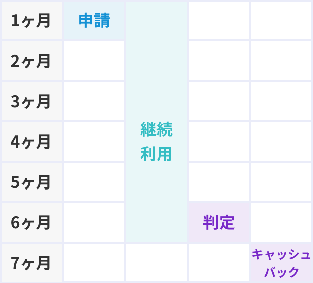 申請月の次の1ヶ月目から6ヶ月目まで継続利用、7ヶ月目に判定後キャッシュバック。新規申込みの場合、申込月は無料期間となります。