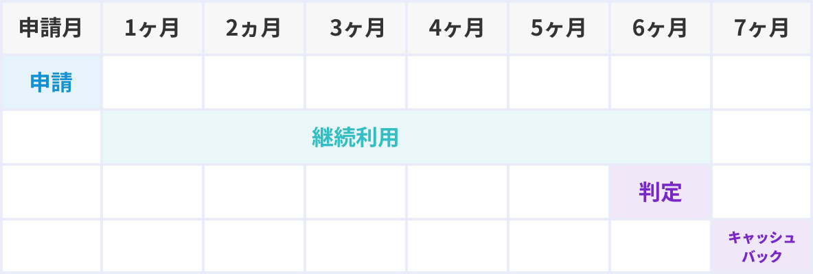 申請月の次の1ヶ月目から6ヶ月目まで継続利用、7ヶ月目に判定後キャッシュバック。新規申込みの場合、申込月は無料期間となります。