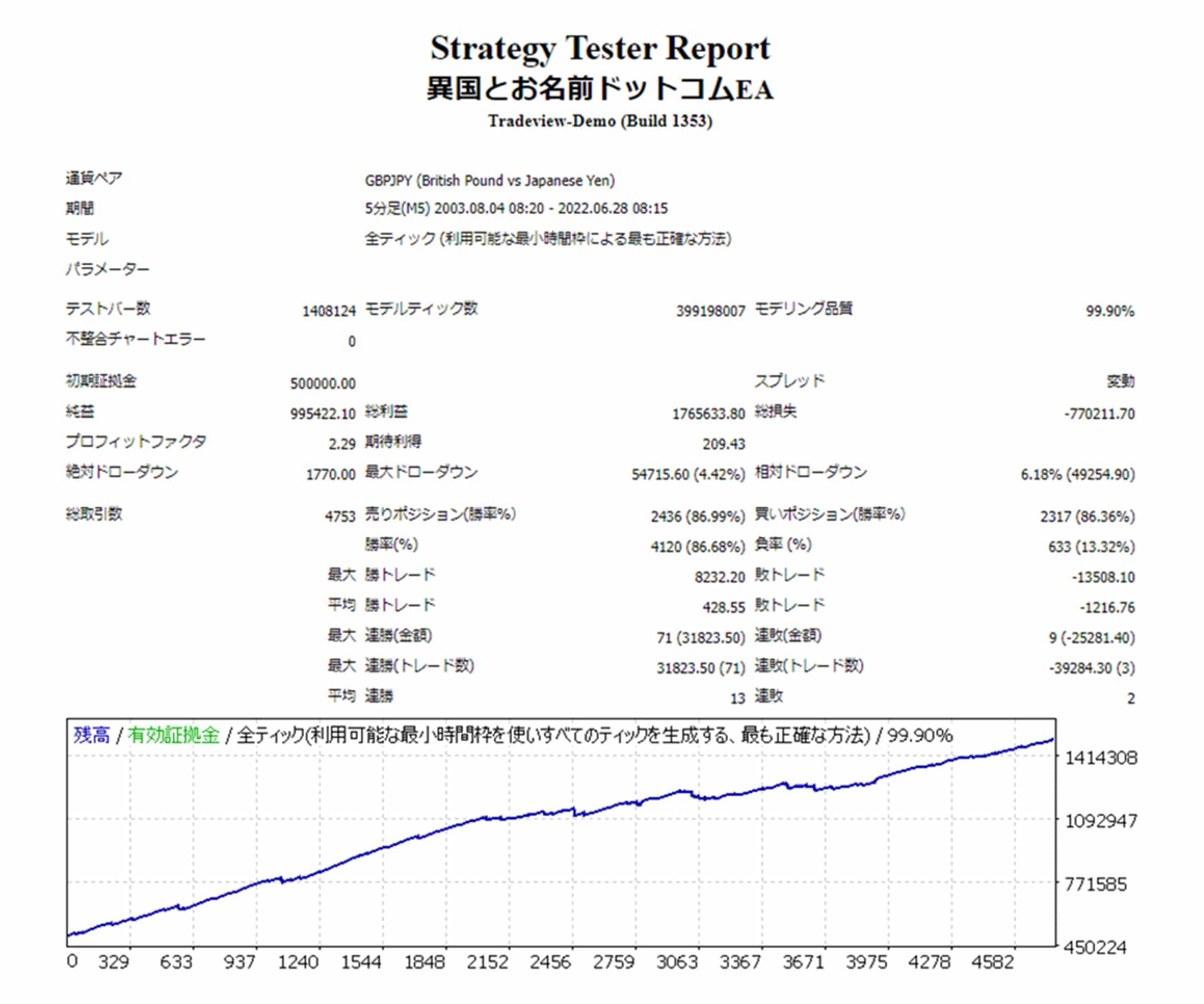 Strategy Tester Report 異国とお名前ドットコムEA