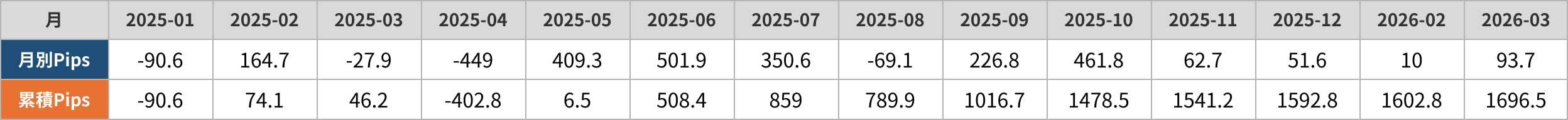 月別成績データテーブル