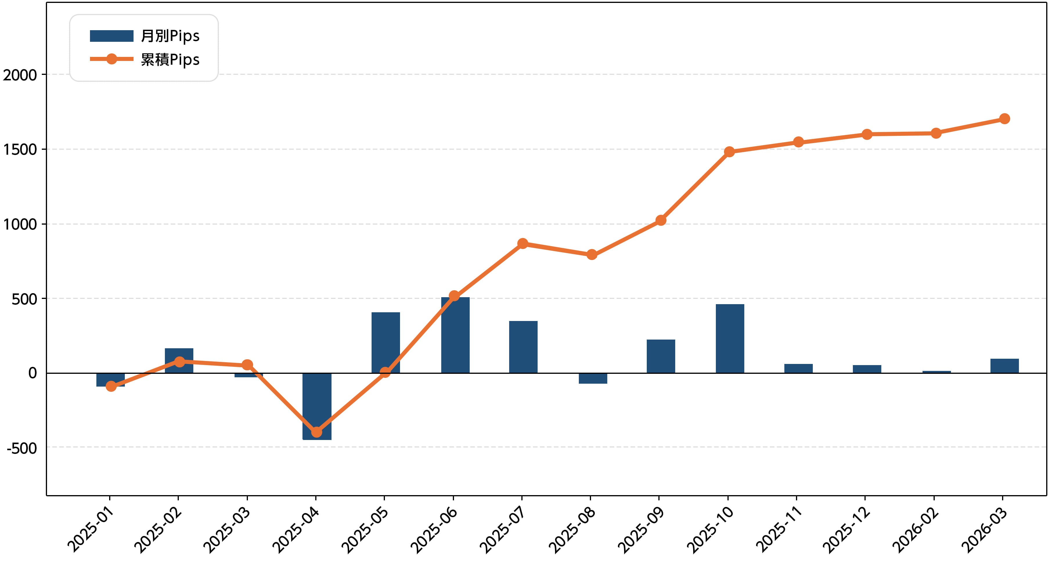 月別Pipsと累積Pipsのグラフ