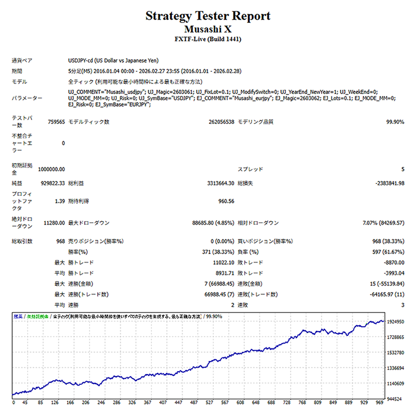 Strategy Tester Report Musashi X