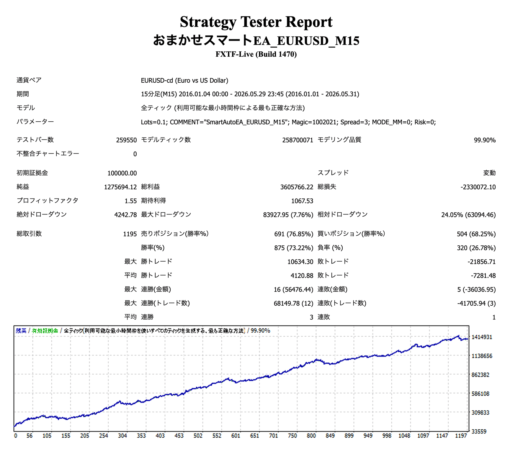 おまかせスマートEA EURUSD版 バックテスト検証結果
