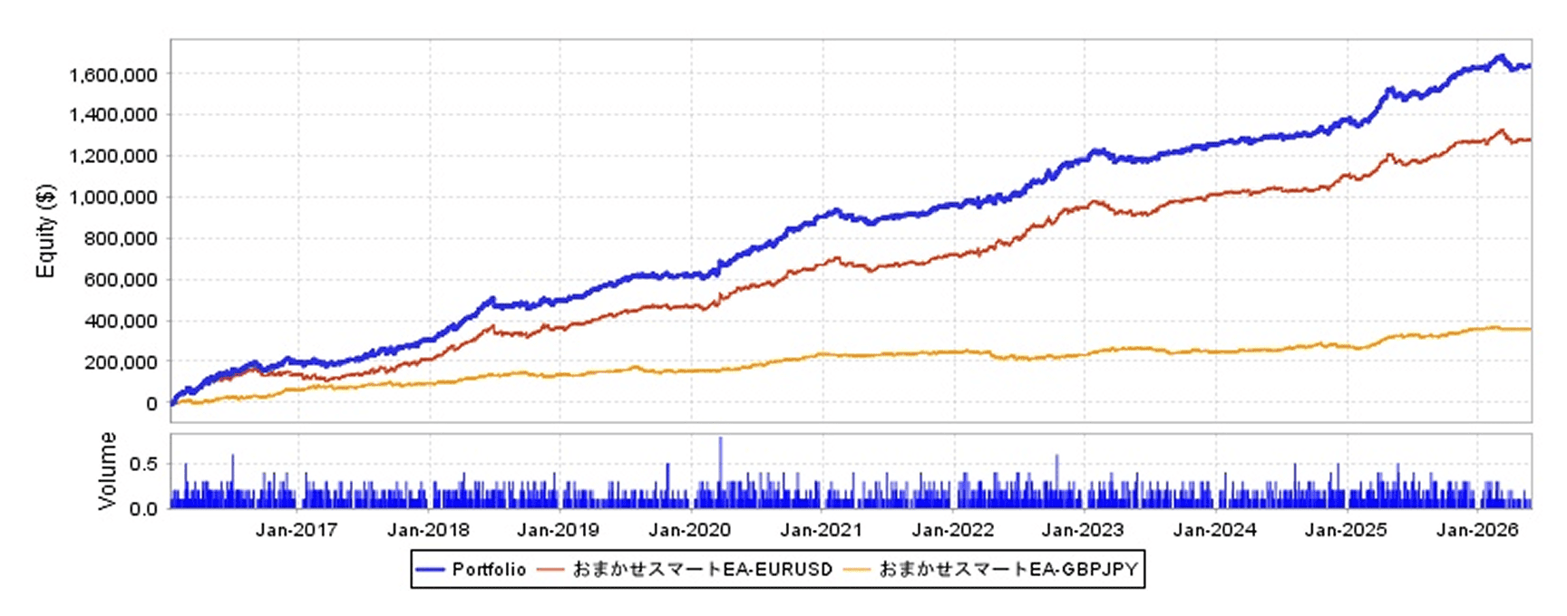 EURUSD版+GBPJPY版 ポートフォリオ資産推移