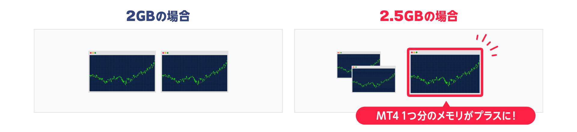 2GBと比較して2.5GBの場合はMT4 1つ分のメモリがプラスに！