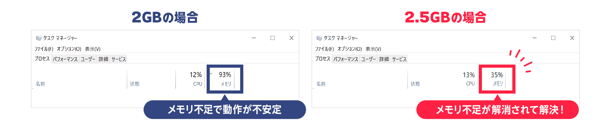 2GBと比較して2.5GBの場合はメモリ不足が解消されて動作の不安定さが解決！