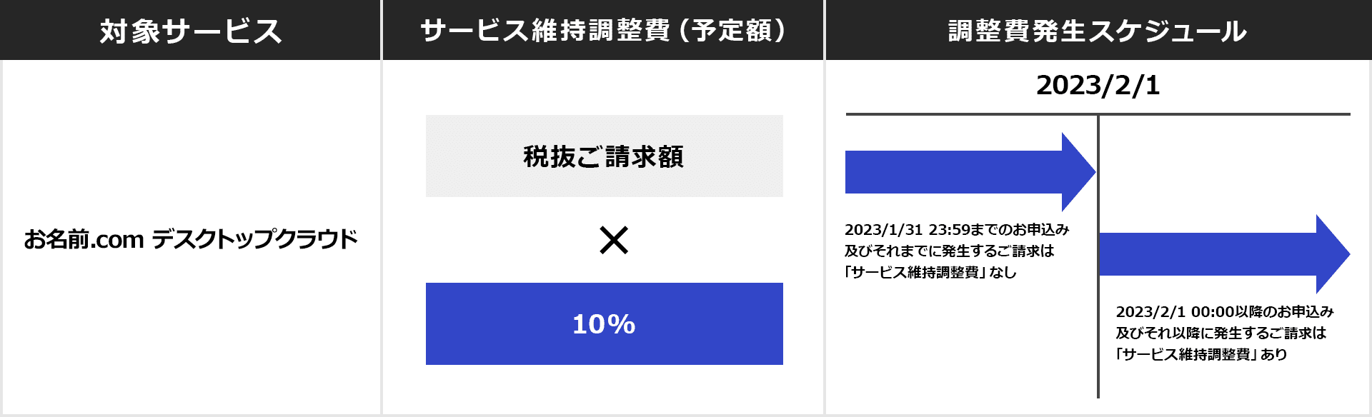 2023年2月1日 00:00 以降のお申し込み及びそれ以降に発生するご請求はサービス維持調整費[ 税抜ご請求額×10％（予定）]あり